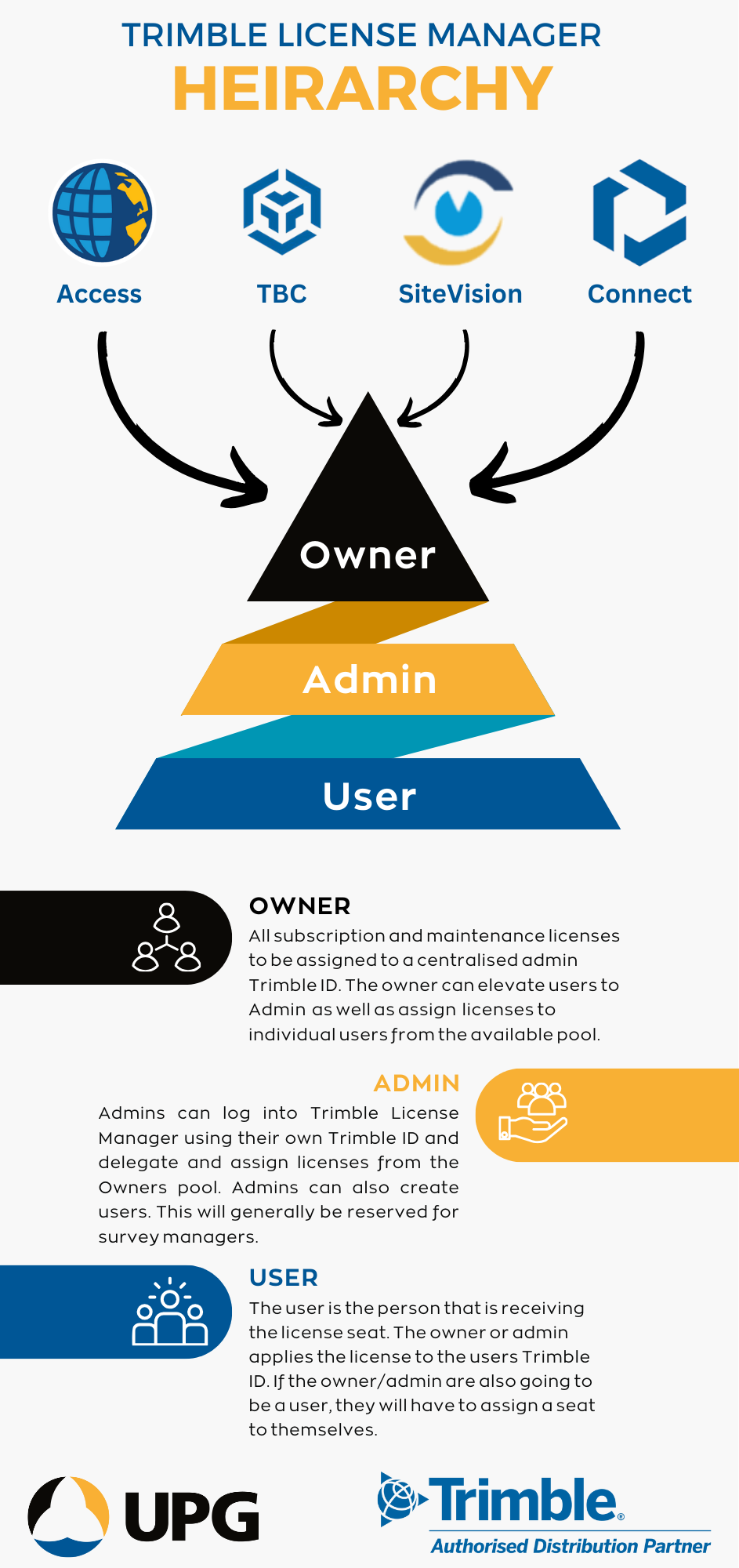 TrimbleLicenseManager_Heirarchy.png